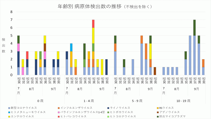 2024年30週から39週までの年齢別病原体検出数の推移