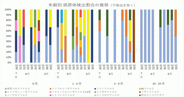 2024年30週から39週までの年齢別病原体検出割合の推移