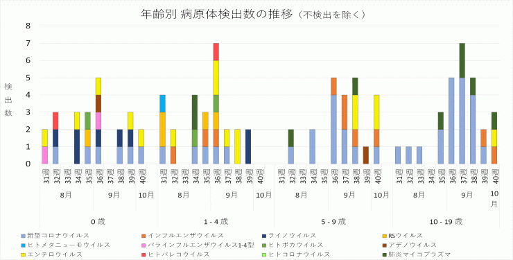 2024年31週から40週までの年齢別病原体検出数の推移