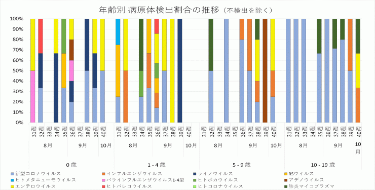 2024年31週から40週までの年齢別病原体検出割合の推移