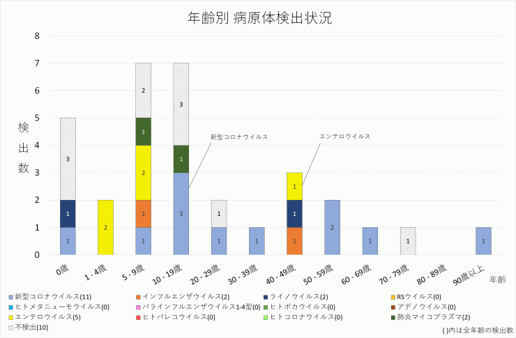 2024年38週の年齢別病原体検出状況