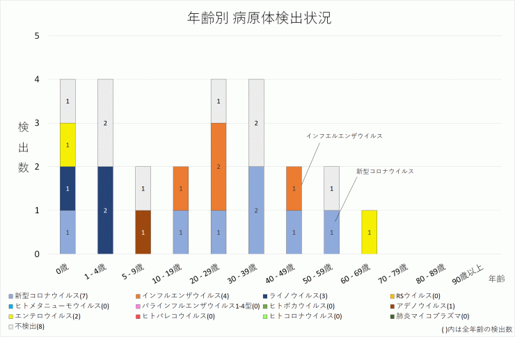 2024年39週の年齢別病原体検出状況