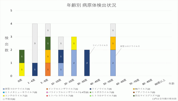 2024年41週の年齢別病原体検出状況