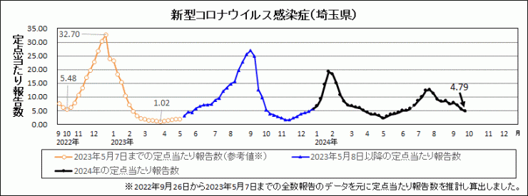 R6年39週covid-19定点当たり報告数