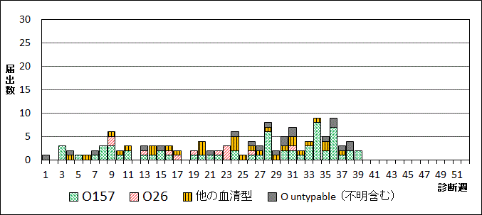 2024年腸管出血性大腸菌週別血清型届出数グラフ