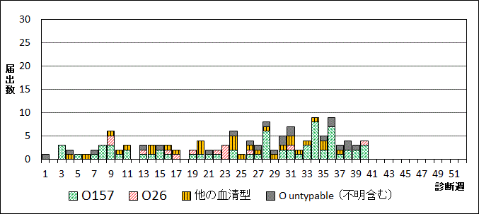 2024年腸管出血性大腸菌週別血清型届出数グラフ