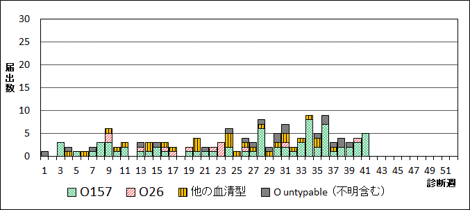 2024年腸管出血性大腸菌週別血清型届出数グラフ