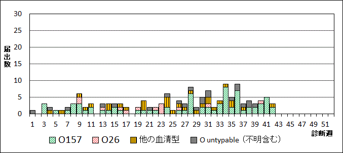 2024年腸管出血性大腸菌週別血清型届出数グラフ