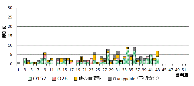 2024年腸管出血性大腸菌週別血清型届出数グラフ