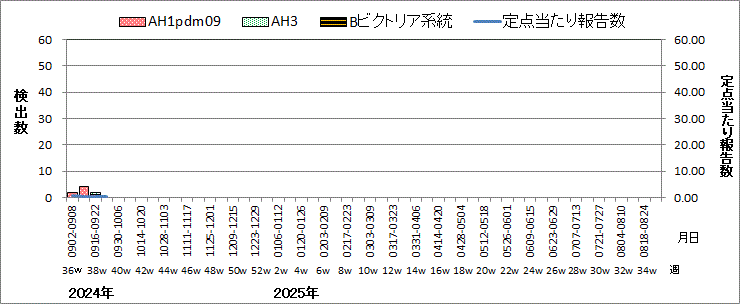 インフルエンザウイルス週別検出状況（検体採取別集計）