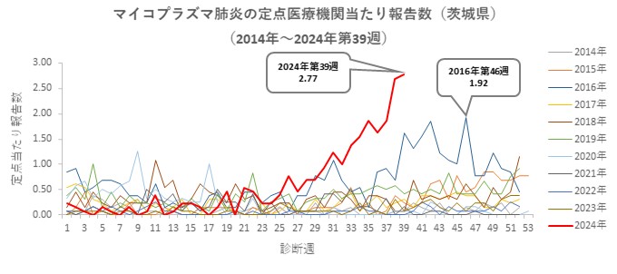 マイコプラズマ肺炎_茨城県（2014～2014第39週）