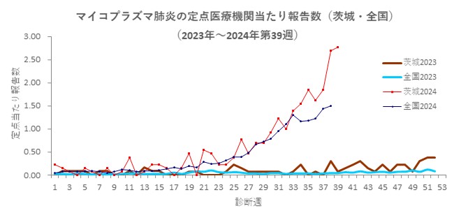 マイコプラズマ肺炎_茨城_全国（2023～2024）