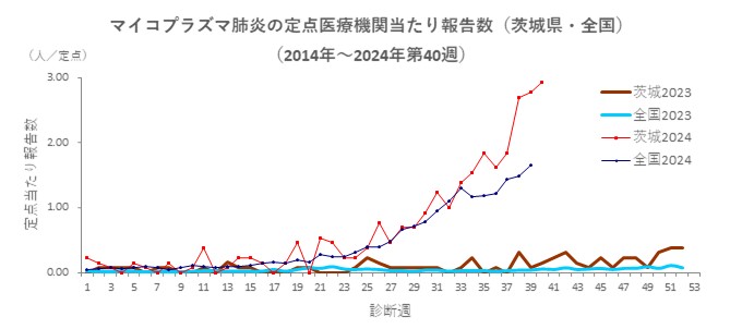 マイコプラズマ肺炎_茨城県_全国（2014～2014第40週）