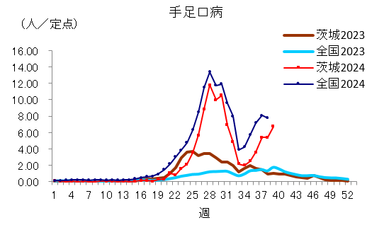 手足口病定点当たり報告数推移