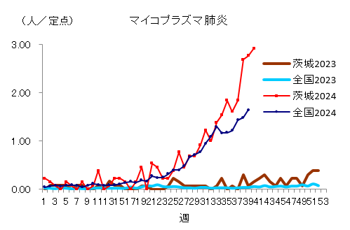 マイコプラズマ肺炎定点当たり報告数推移