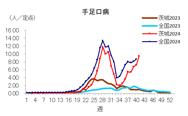 手足口病定点当たり報告数推移