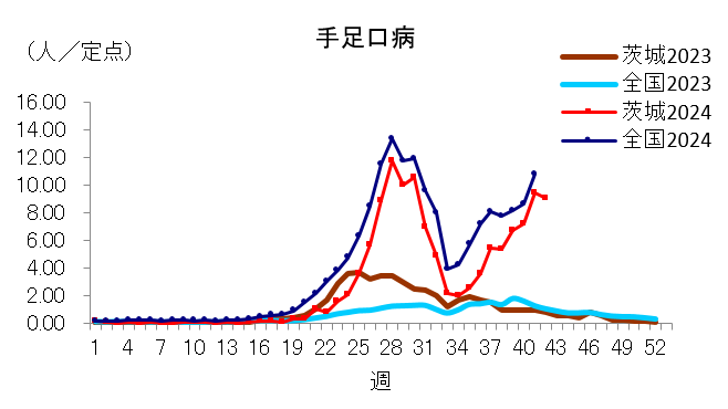 手足口病定点当たり報告数推移