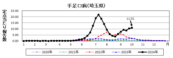 埼玉県手足口病推移グラフ