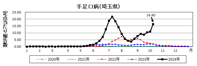 埼玉県手足口病推移グラフ