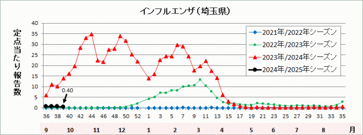 インフルエンザ流行グラフ