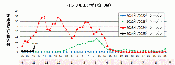 インフルエンザ流行グラフ