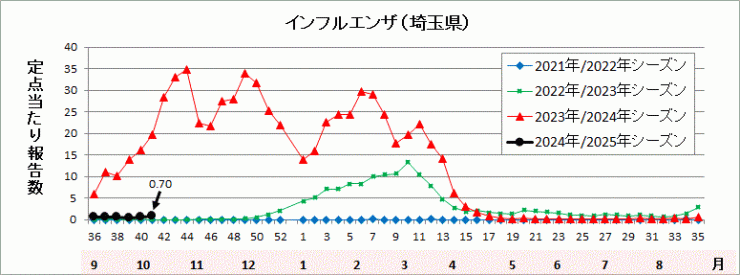 インフルエンザ流行グラフ