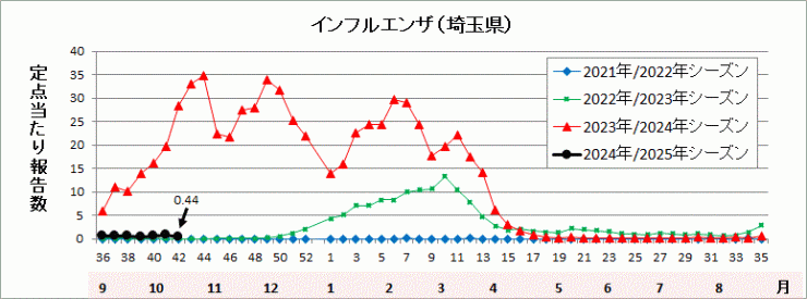 インフルエンザ流行グラフ