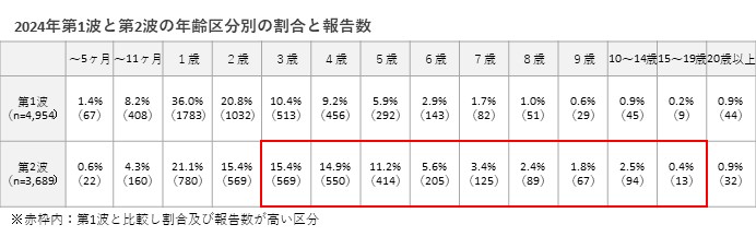 手足口病_表_年齢区分別_2024年（第1～42週）