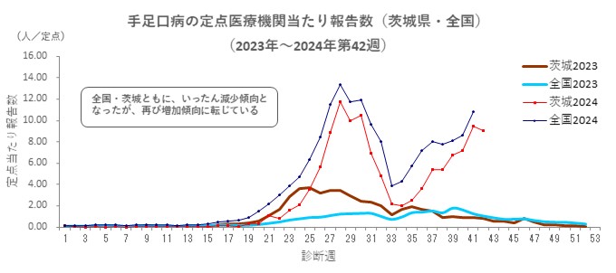 手足口病_茨城・全国（2023～2024_42）