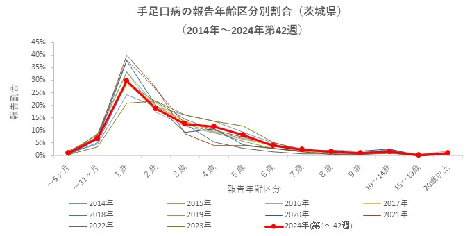 手足口病_年齢区分別_茨城県（2014年～2024年第42週）