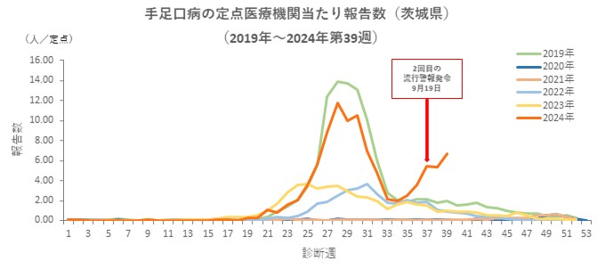 手足口病_茨城（2019～2024第39週）1004