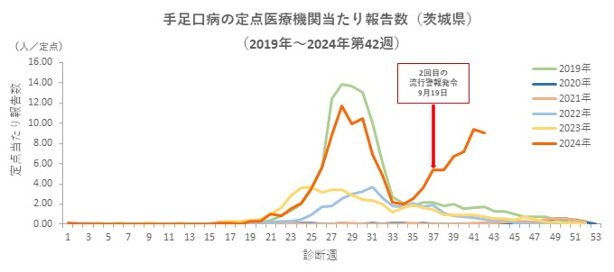 手足口病_茨城（2019～2024年第42週）