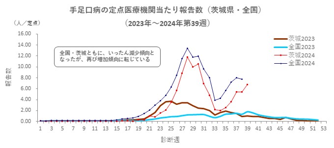 手足口病_茨城・全国（2023_2024）1004