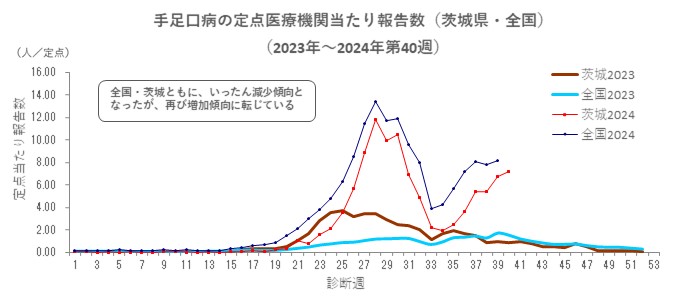 手足口病_茨城県・全国（2023_2024第40週）