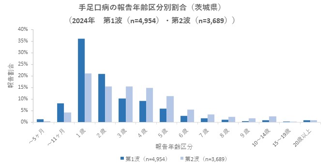 手足口病_年齢群別グラフ_2024年第1～42週