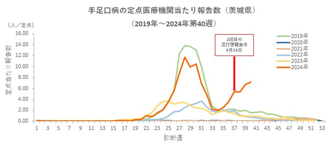 手足口病_茨城（2019～2024第40週）