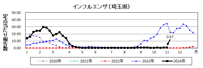 インフルエンザ流行グラフ