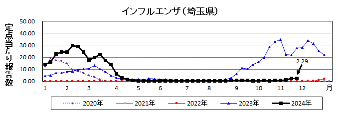 インフルエンザ流行グラフ