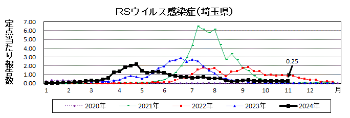 RSウイルス感染症流行グラフ