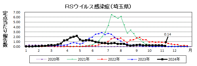 RSウイルス感染症流行グラフ