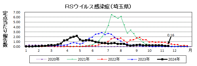 RSウイルス感染症流行グラフ