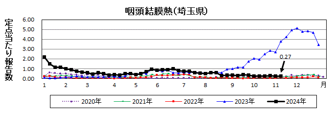 咽頭結膜熱流行グラフ