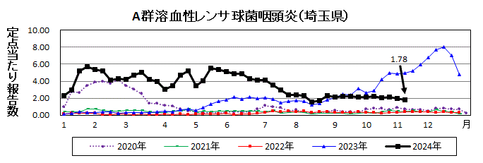 A群溶血性レンサ球菌咽頭炎流行グラフ