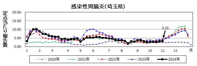 感染性胃腸炎流行グラフ