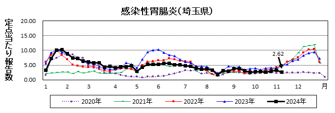 感染性胃腸炎流行グラフ