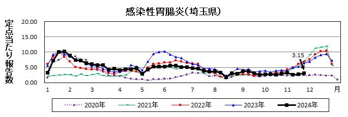 感染性胃腸炎流行グラフ