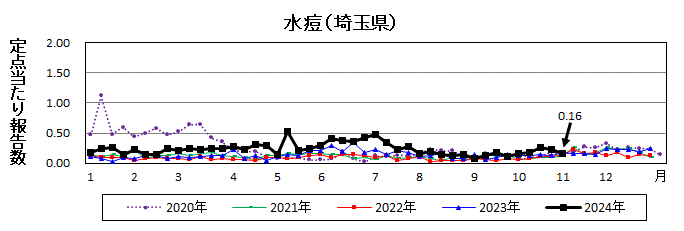 水痘流行グラフ