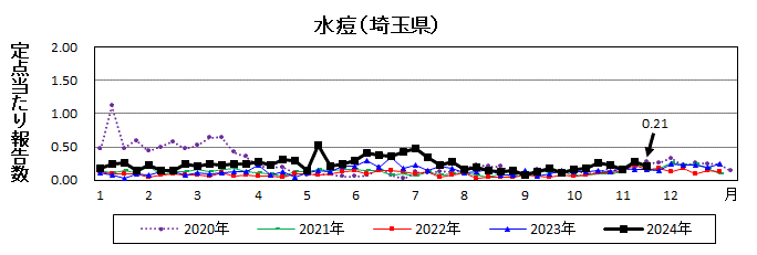 水痘流行グラフ