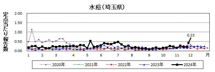 水痘流行グラフ