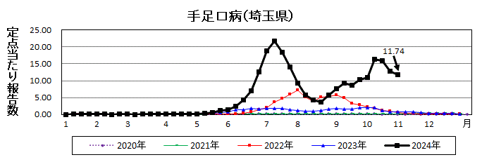 手足口病流行グラフ